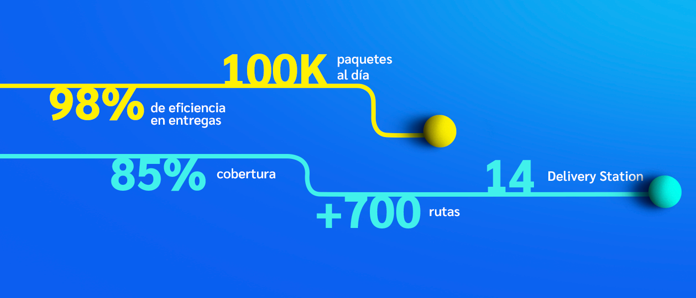 Con iMile ahorras costos, tienes un servicio especializado y personalizado, que te da flexibilidad y se adapta a las necesidades de tu negocio. Cuentas con tecnología e innovación en el control y gestión de tu última milla.